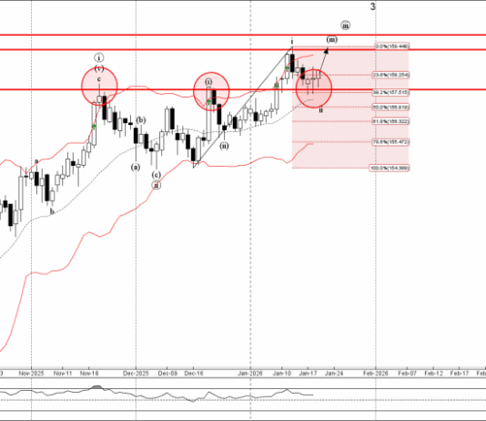 Phân tích sóng USDJPY 22/1-Fxpro Phân tích sóng USDJPY 22/1