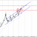 Phân tích Sóng Vàng 20/1-Fxpro Phân tích sóng vàng 20/1