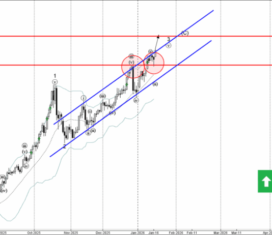 Phân tích Sóng Vàng 20/1-Fxpro Phân tích sóng vàng 20/1