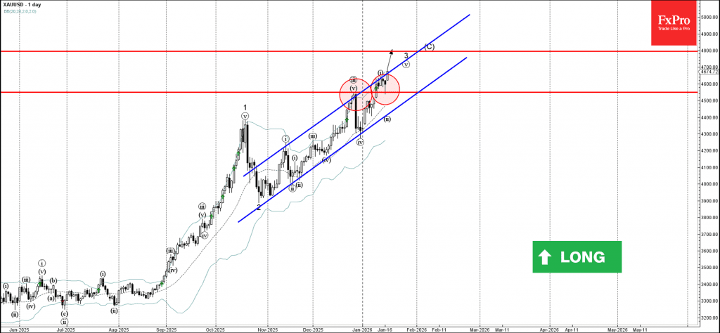 Phân tích sóng vàng 20/1