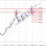 Phân tích Sóng Vàng 6/1-Fxpro Phân tích sóng vàng 6/1