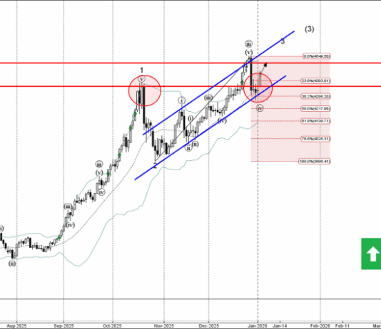 Phân tích Sóng Vàng 6/1-Fxpro Phân tích sóng vàng 6/1