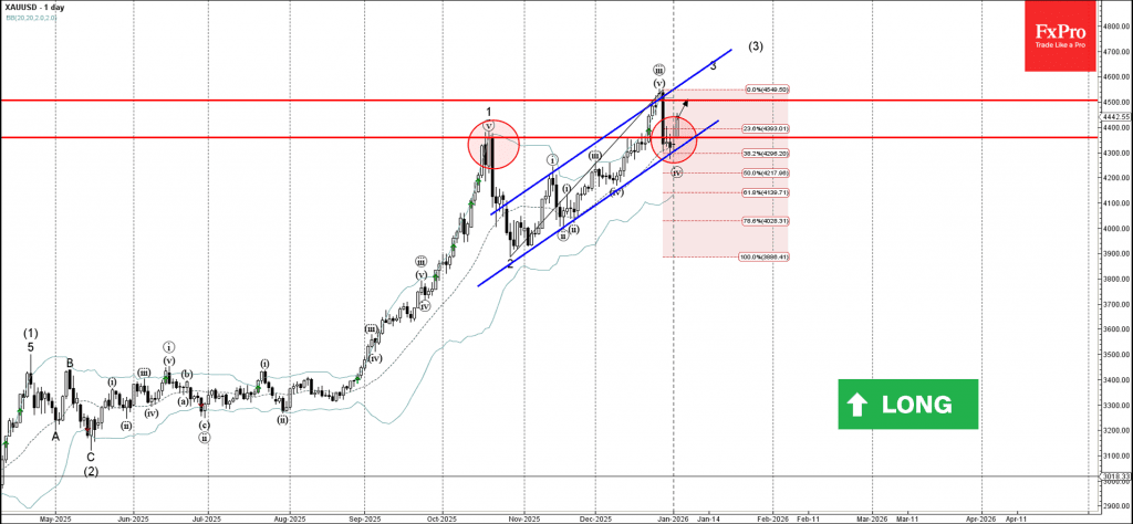 Phân tích sóng vàng 6/1
