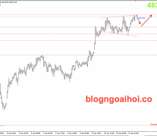 Phân tích Vàng 14/1- Chú ý dữ liệu PPI và bán lẻ Hoa Kỳ Vàng 14/1- tam giác mở rộng