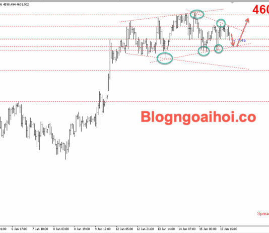 Phân tích Vàng 16/1- Giá vàng giảm nhẹ Vàng 16/1- Mô hình tam giác