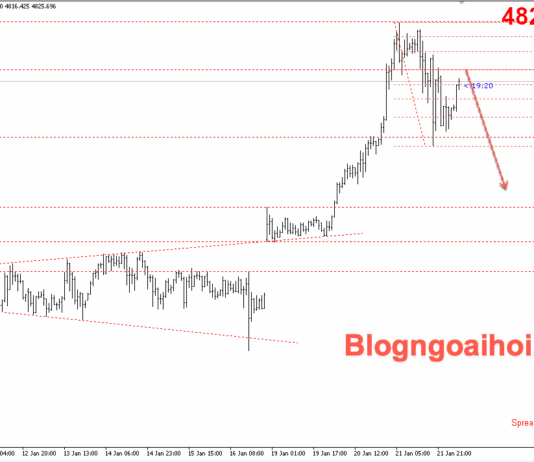 Phân tích Vàng 22/1- Vàng suy giảm khi căng thẳng địa chính trị hạ nhiệt Vàng 22/1- Vàng suy giảm từ 61.8%