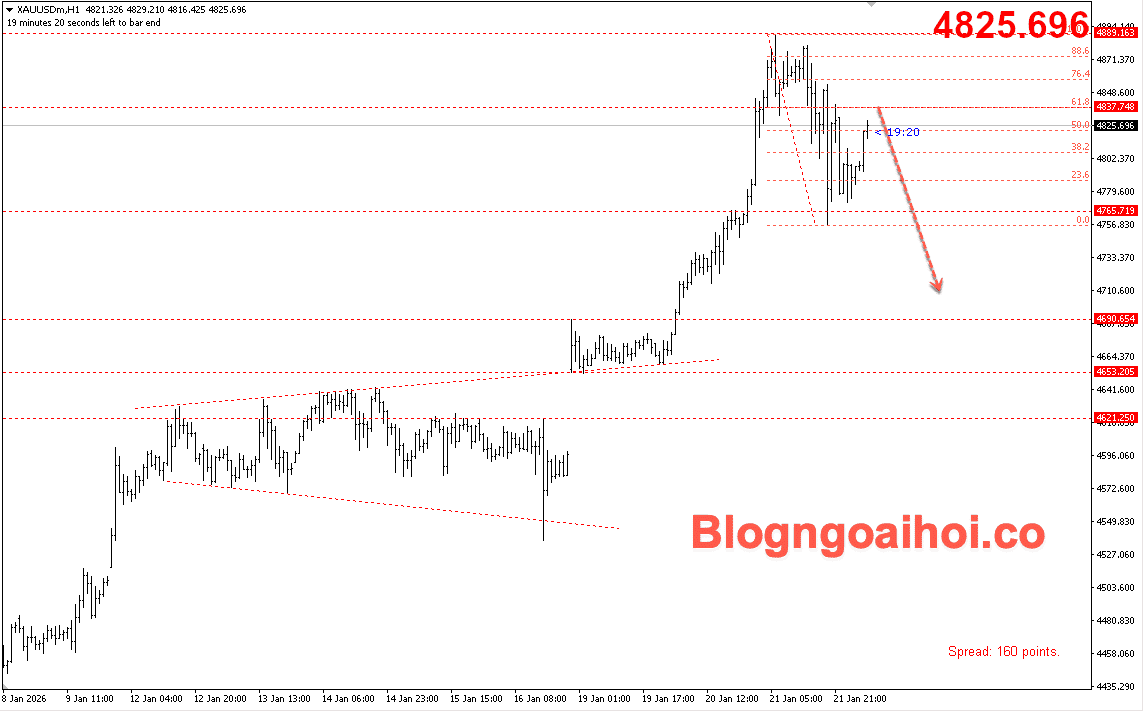 Vàng 22/1- Vàng suy giảm từ 61.8%