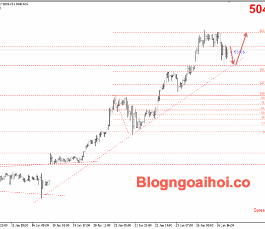 Phân tích Vàng 27/1- Căng thẳng thương mại và rủi ro kinh tế hỗ trợ giá vàng Vàng 27/1- Trendline hỗ trợ tăng