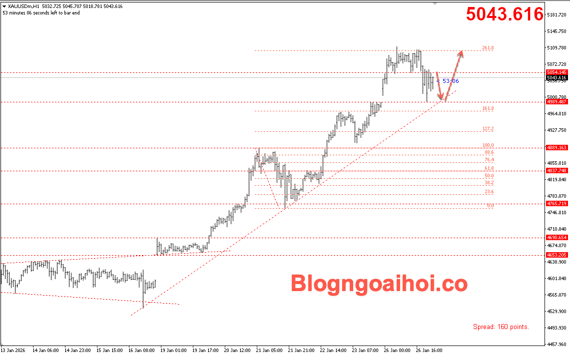 Vàng 27/1- Trendline hỗ trợ tăng
