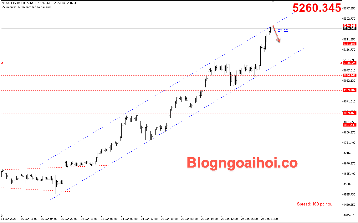 Vàng 28/1- Kênh giá tăng