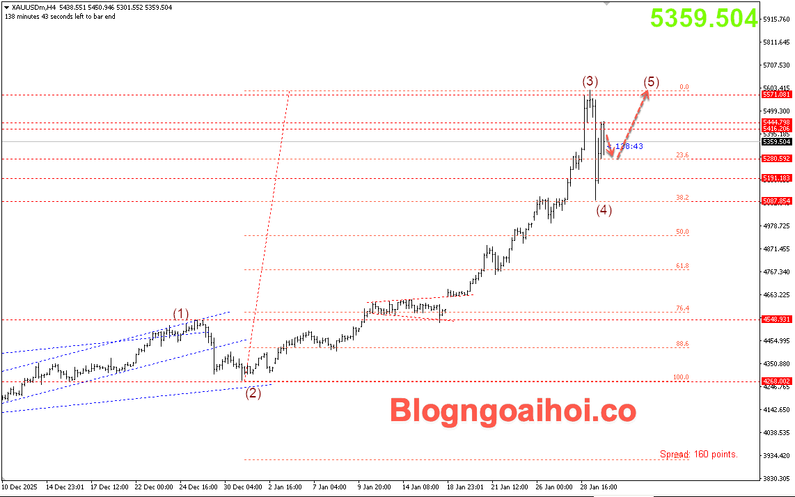 Vàng 30/1- Xu hướng tăng