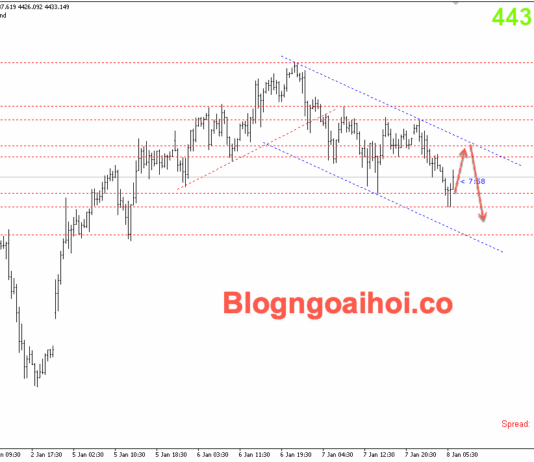 Phân tích Vàng 8/1- Vàng tích luỹ chờ dữ liệu bảng lương Nonfarm Vàng 8/1- kênh giá giảm