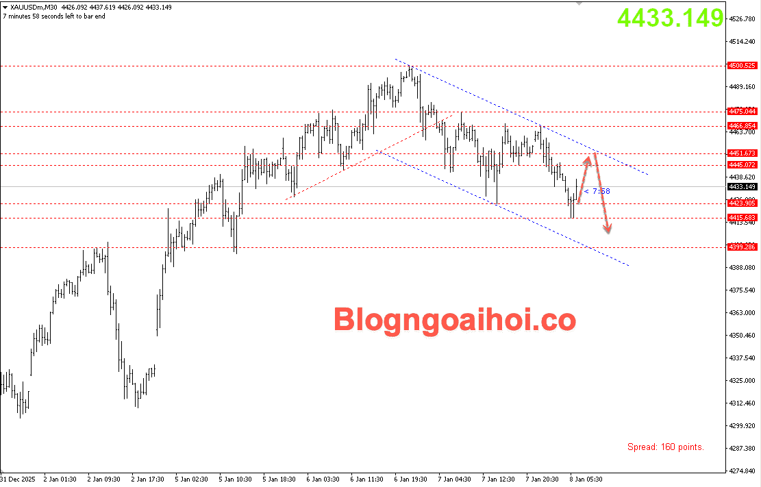 Vàng 8/1- kênh giá giảm