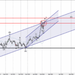 Phân tích sóng AUDUSD 12/2-Fxpro Phân tích sóng AUDUSD 12/2