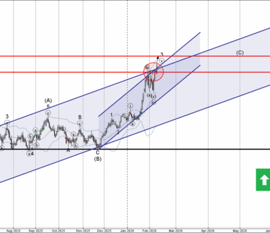 Phân tích sóng AUDUSD 12/2-Fxpro Phân tích sóng AUDUSD 12/2
