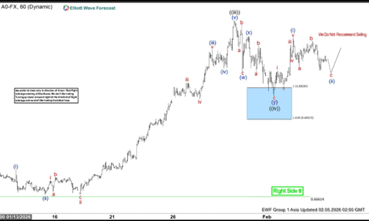 Phân tích sóng AUDUSD 5/2-Hướng tới 0.72 Phân tích sóng AUDUSD 5/2