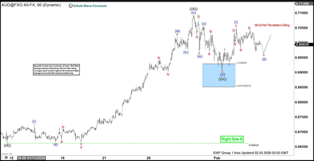 Phân tích sóng AUDUSD 5/2