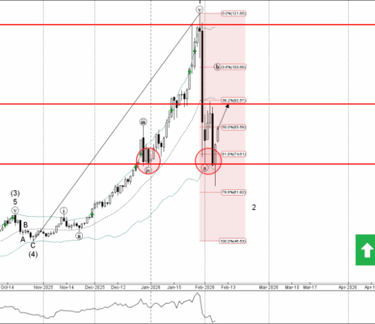 Phân tích sóng Bạc 10/2-Fxpro Phân tích sóng bạc 10/2