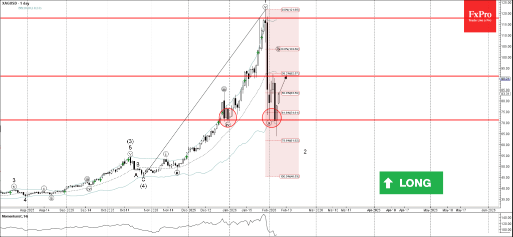 Phân tích sóng bạc 10/2