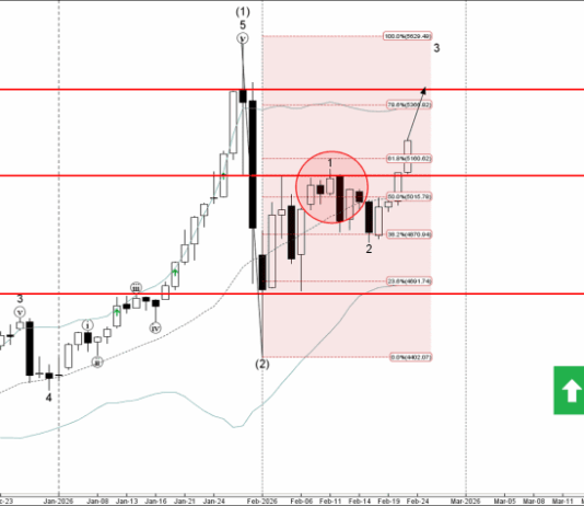 Phân tích sóng Bạc 24/2-Fxpro Phân tích sóng bạc 24/2