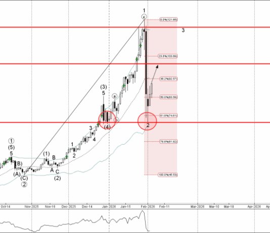 Phân tích sóng Bạc 5/2-Fxpro Phân tích sóng bạc 5/2