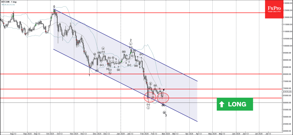 Phân tích sóng bitcoin 26/2