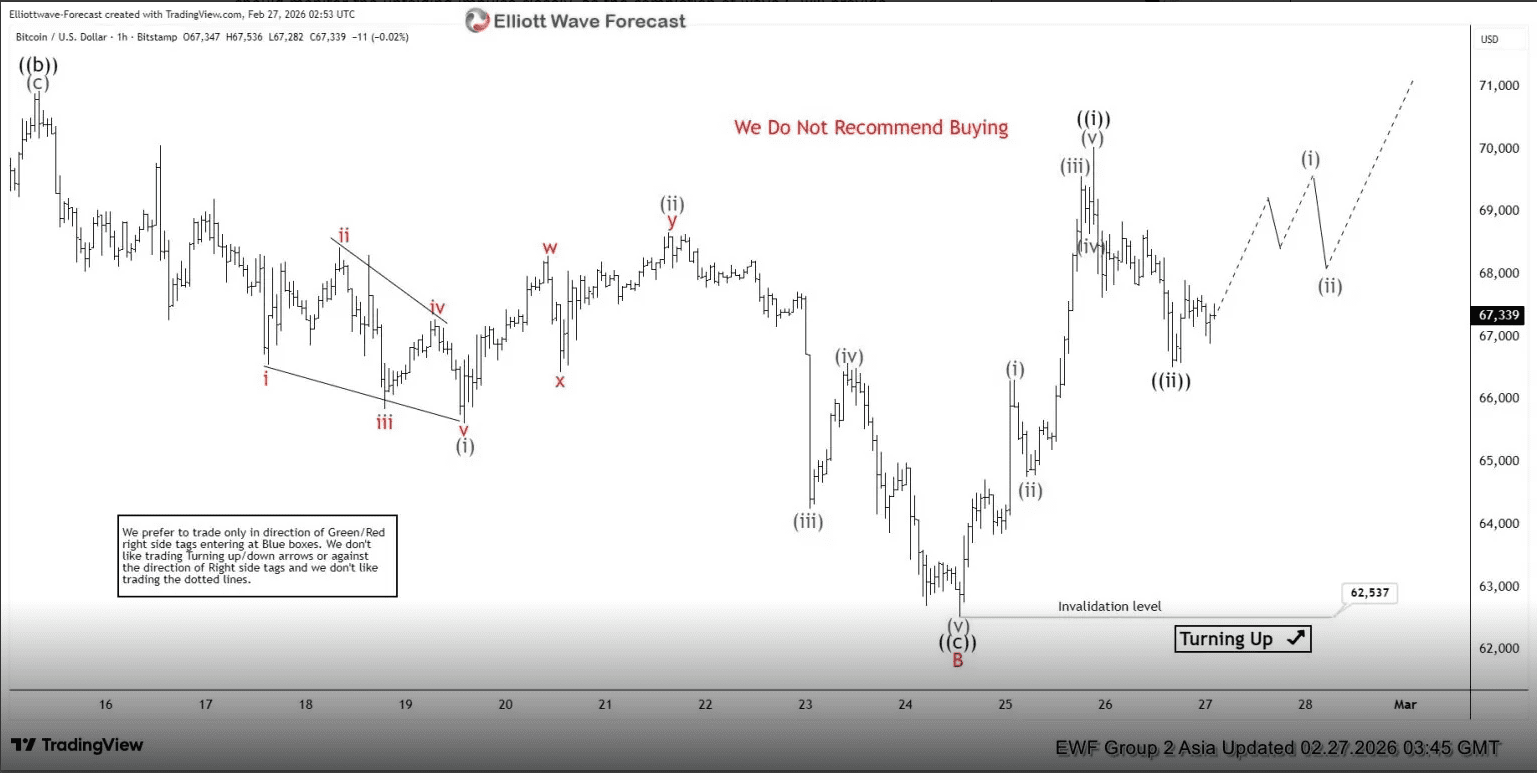 Phân tích sóng bitcoin 27/2