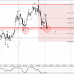 Phân tích sóng Bitcoin 3/2-Fxpro Phân tích sóng bitcoin 3/2