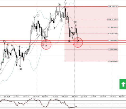 Phân tích sóng Bitcoin 3/2-Fxpro Phân tích sóng bitcoin 3/2