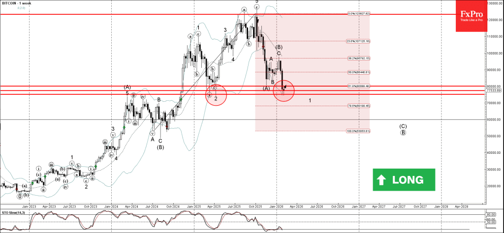 Phân tích sóng bitcoin 3/2