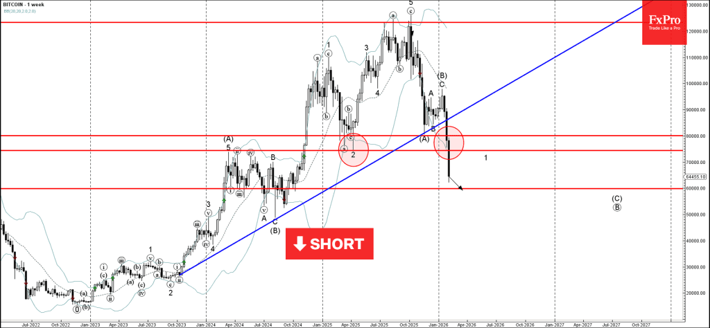 Phân tích sóng bitcoin 6/2
