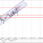Phân tích sóng CHFJPY 12/2-Fxpro Phân tích sóng CHFJPY 12/2