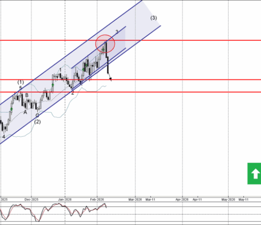 Phân tích sóng CHFJPY 12/2-Fxpro Phân tích sóng CHFJPY 12/2
