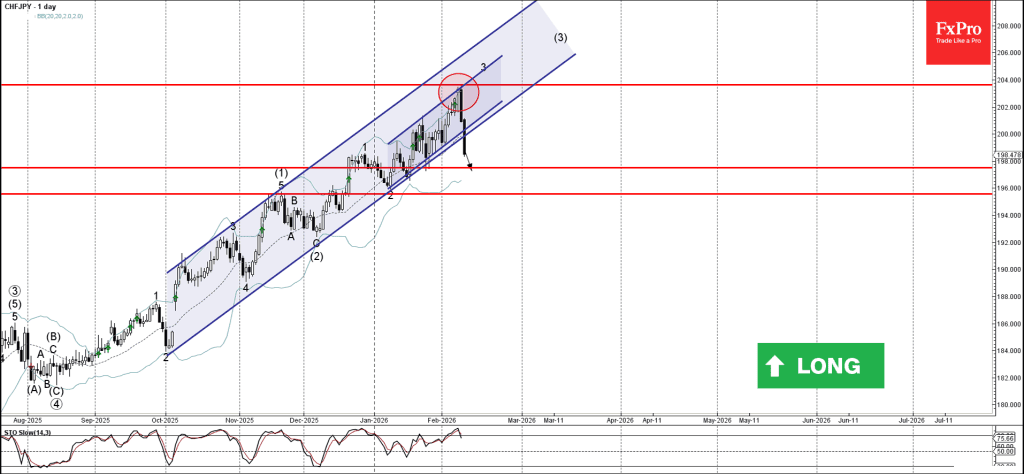 Phân tích sóng CHFJPY 12/2