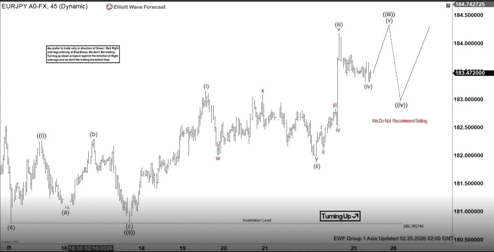 Phân tích sóng EURJPY 25/2