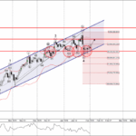 Phân tích sóng EURJPY 4/2-Fxpro Phân tích sóng EURJPY 4/2