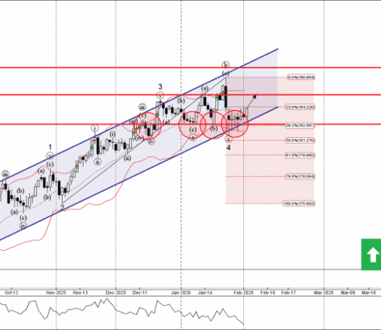 Phân tích sóng EURJPY 4/2-Fxpro Phân tích sóng EURJPY 4/2