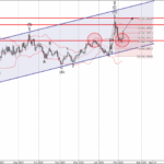 Phân tích sóng EURUSD 10/2-Fxpro Phân tích sóng EURUSD 10/2