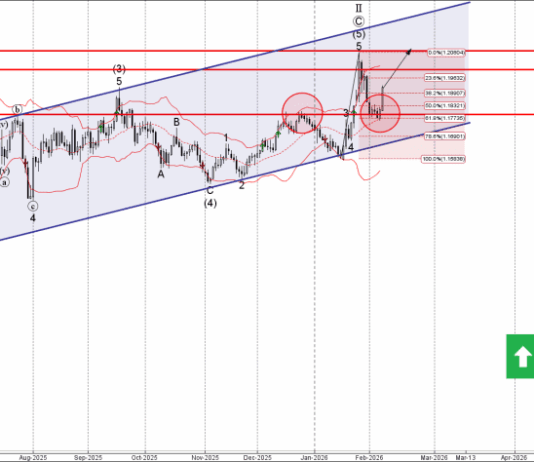 Phân tích sóng EURUSD 10/2-Fxpro Phân tích sóng EURUSD 10/2