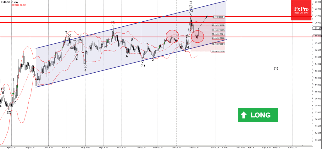 Phân tích sóng EURUSD 10/2