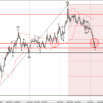 Phân tích sóng GBPAUD 27/2-Fxpro Phân tích sóng gbpaud 27/2