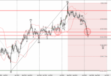 Phân tích sóng GBPAUD 27/2-Fxpro Phân tích sóng gbpaud 27/2