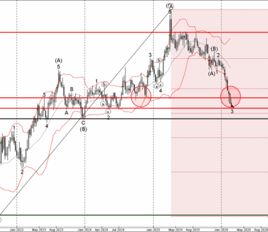 Phân tích sóng GBPAUD 27/2-Fxpro Phân tích sóng gbpaud 27/2