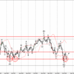 Phân tích sóng USDCAD 12/2-Fxpro Phân tích sóng USDCAD 12/2