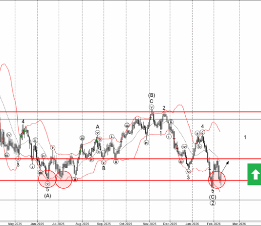 Phân tích sóng USDCAD 12/2-Fxpro Phân tích sóng USDCAD 12/2