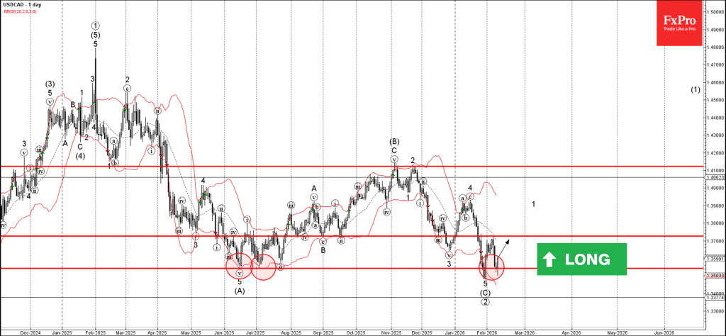 Phân tích sóng USDCAD 12/2