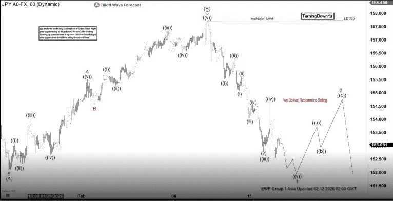 Phân tích sóng USDJPY 12/2