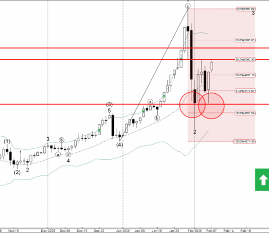 Phân tích sóng vàng 10/2-Fxpro Phân tích sóng vàng 10/2