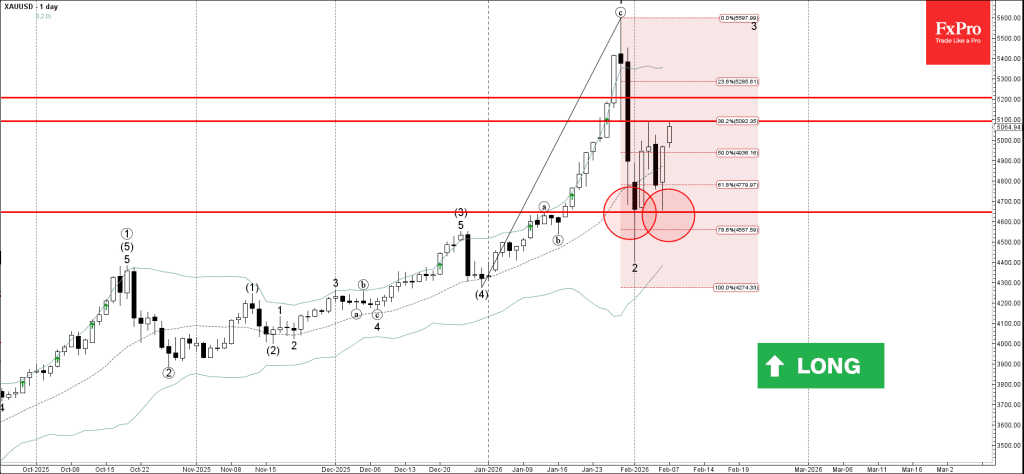Phân tích sóng vàng 10/2