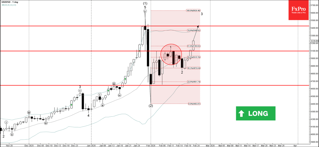 Phân tích sóng vàng 24/2